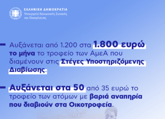 Αυξάνεται από 1.200 στα 1.800 ευρώ το μήνα το τροφείο των Ατόμων με Αναπηρία που διαμένουν στις Στέγες Υποστηριζόμενης Διαβίωσης