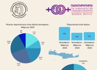 Aποτελέσματα 4ης έκθεσης “Παρατηρητηρίου για τη βία κατά των Γυναικών στην Κρήτη”