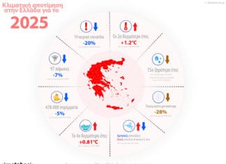 Το Climatebook παρουσιάζει την ετήσια έκθεση για την κατάσταση του κλίματος στην Ελλάδα το 2025