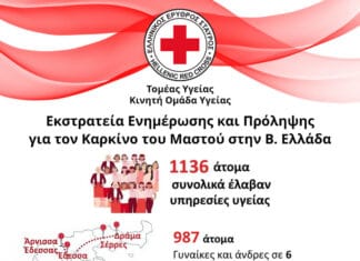 Ο Ε.Ε.Σ. ενημέρωσε 1.136 πολίτες στη Β. Ελλάδα για τον καρκίνο του μαστού