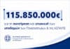Χρηματοδότηση 115,85 εκατ. ευρώ στα Πανεπιστήμια και στην ΑΣΠΑΙΤΕ για την συντήρηση καθώς και την επισκευή μικρής κλίμακας, των πάσης φύσεως υποδομών τους